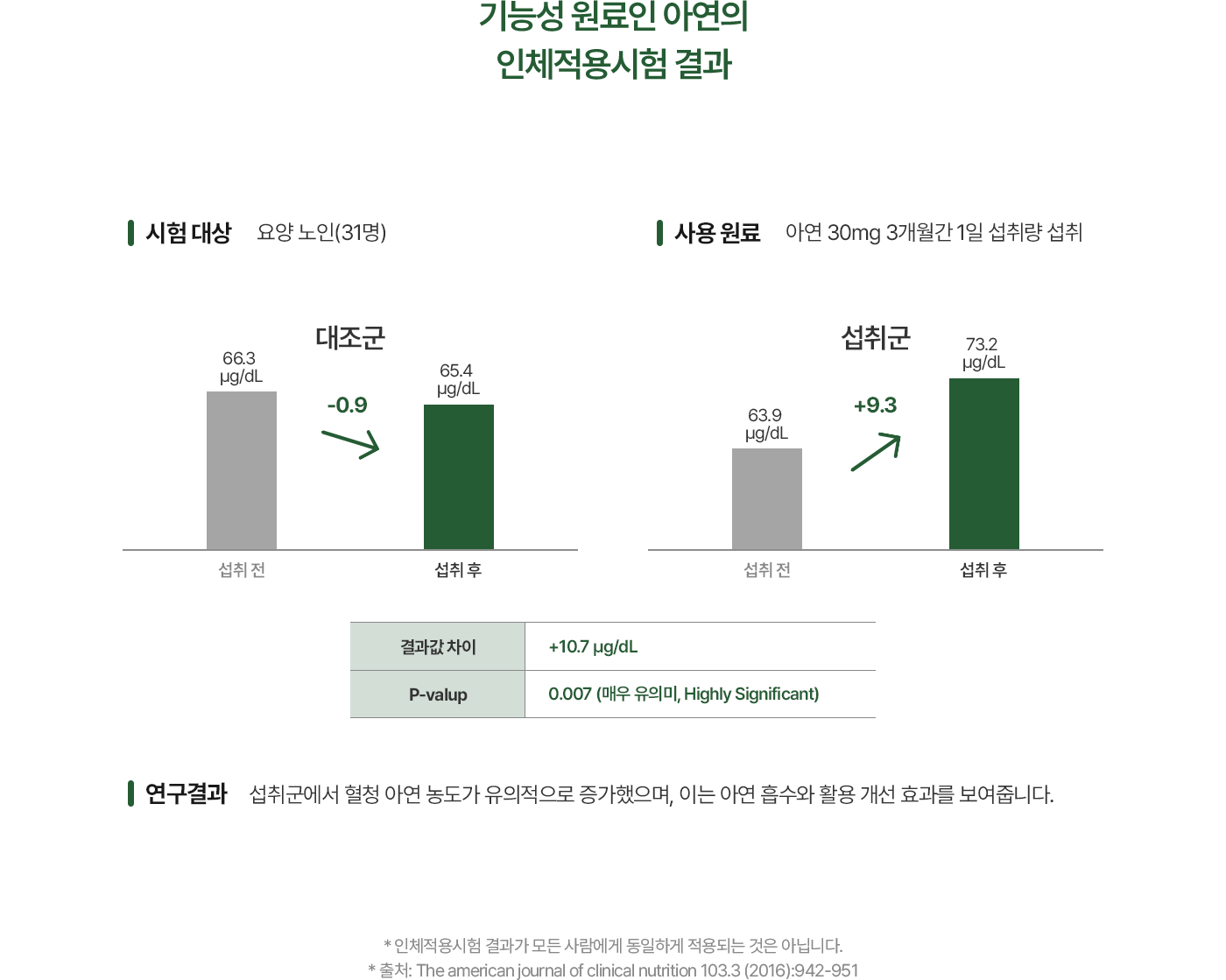 은행잎 추출물의 인체적용시험 결과