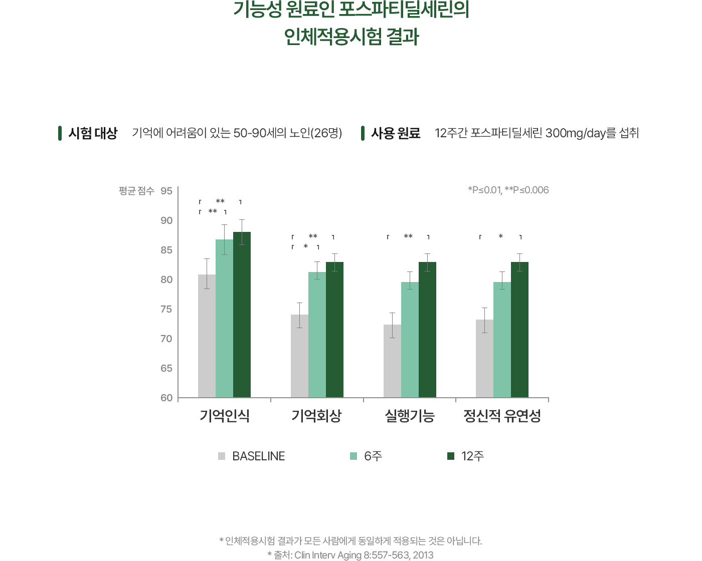 기능성 원료인 포스파티딜세린의 인체적용시험 결과